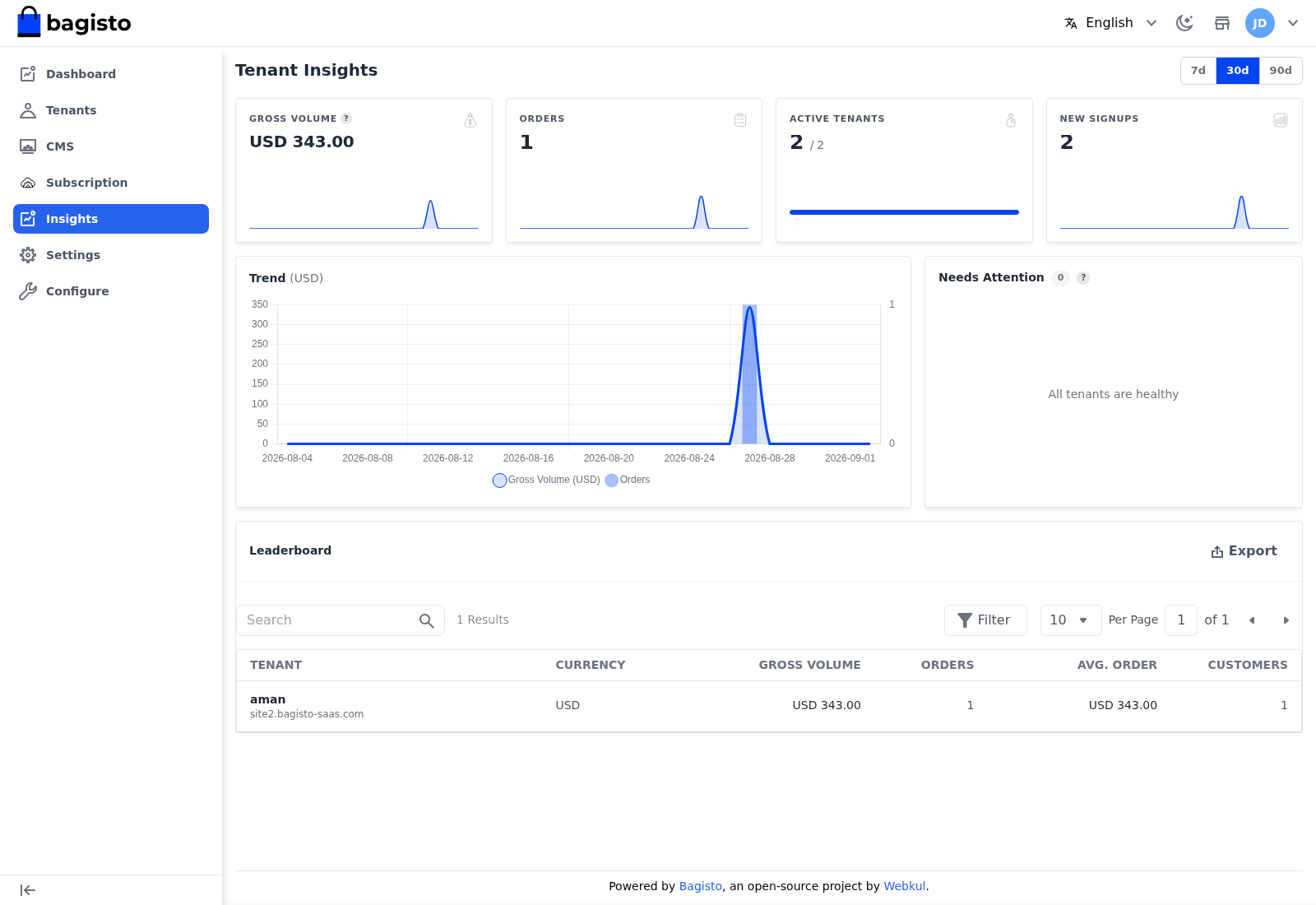 Tenant insights with metrics, trend chart and leaderboard