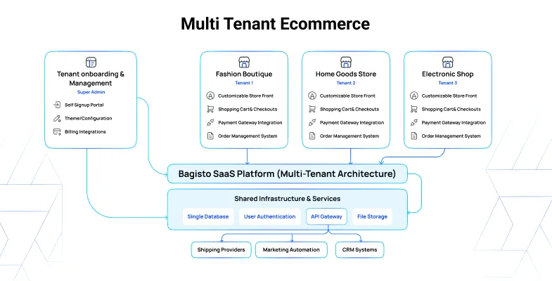 Multi-tenant SaaS platform overview