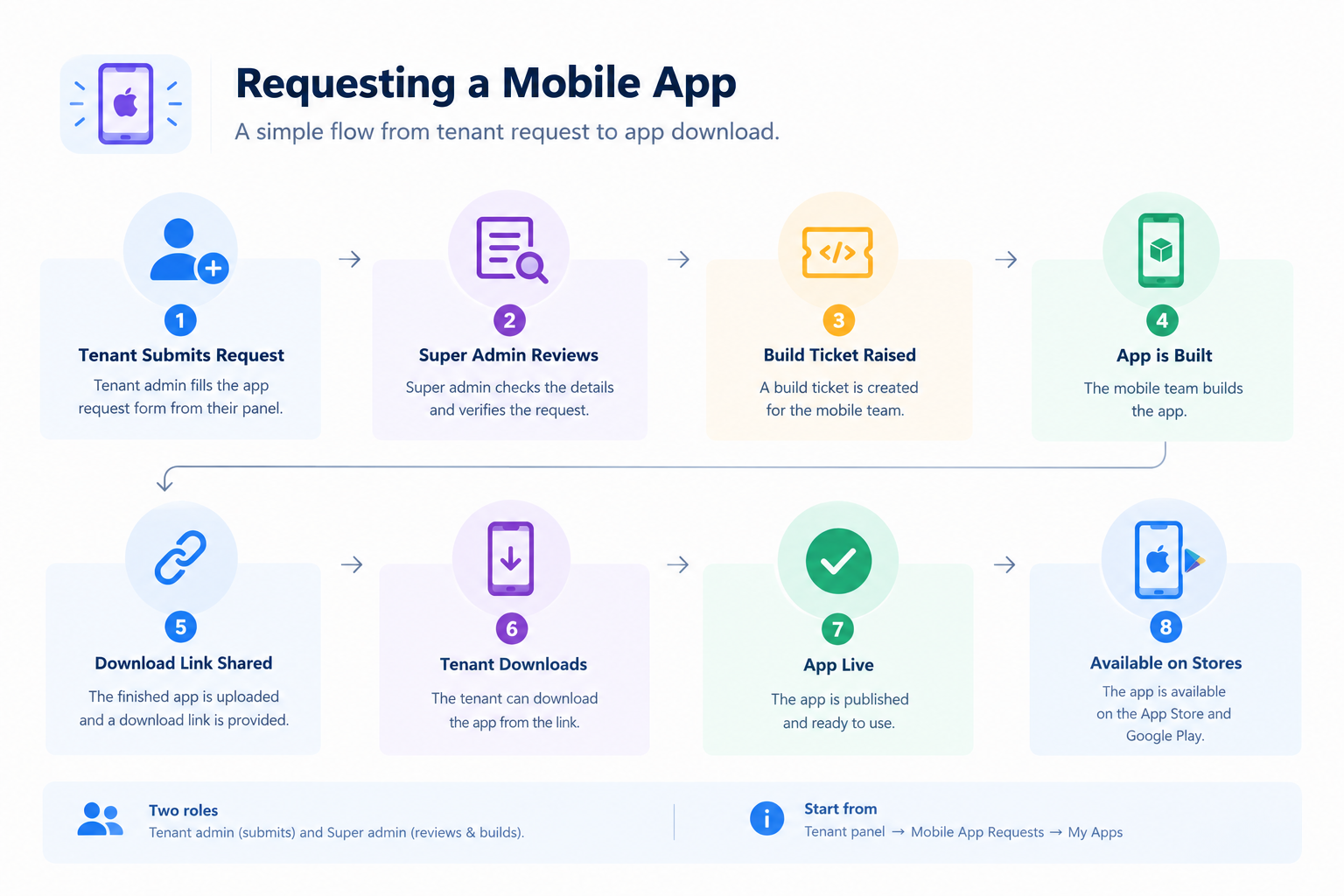 App request process at a glance
